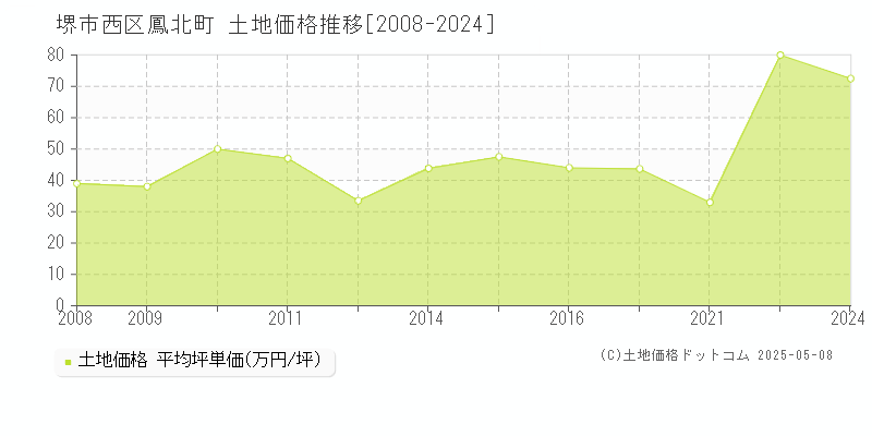 堺市西区鳳北町の土地価格推移グラフ 