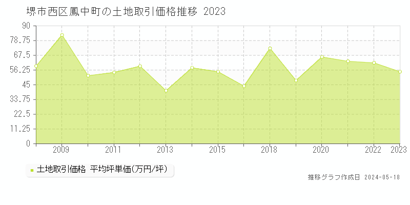 堺市西区鳳中町の土地価格推移グラフ 