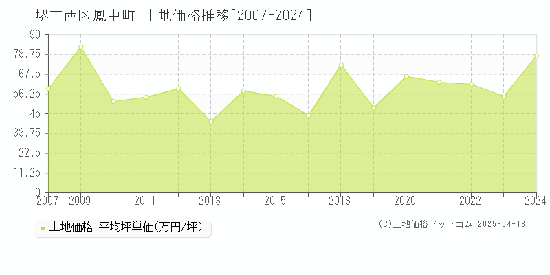 堺市西区鳳中町の土地価格推移グラフ 