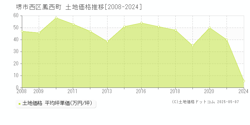 鳳西町(堺市西区)の土地価格推移グラフ(坪単価)[2008-2024年]