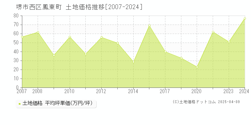 堺市西区鳳東町の土地取引事例推移グラフ 