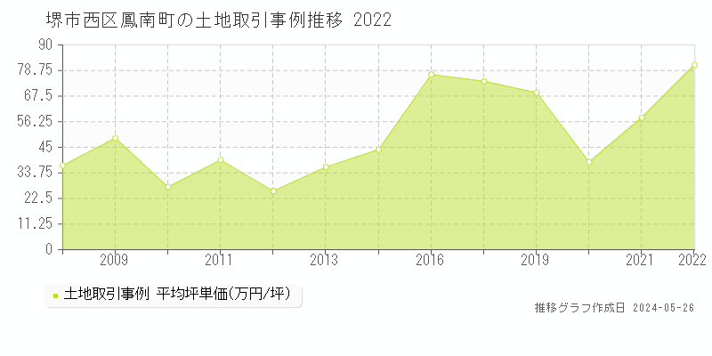 堺市西区鳳南町の土地価格推移グラフ 