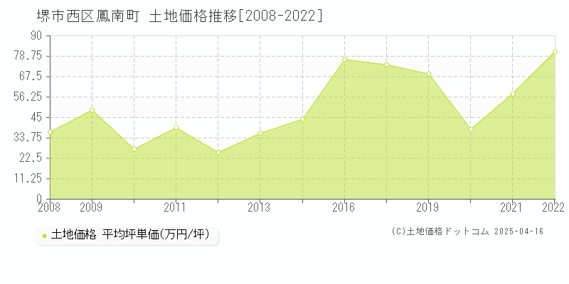 堺市西区鳳南町の土地価格推移グラフ 