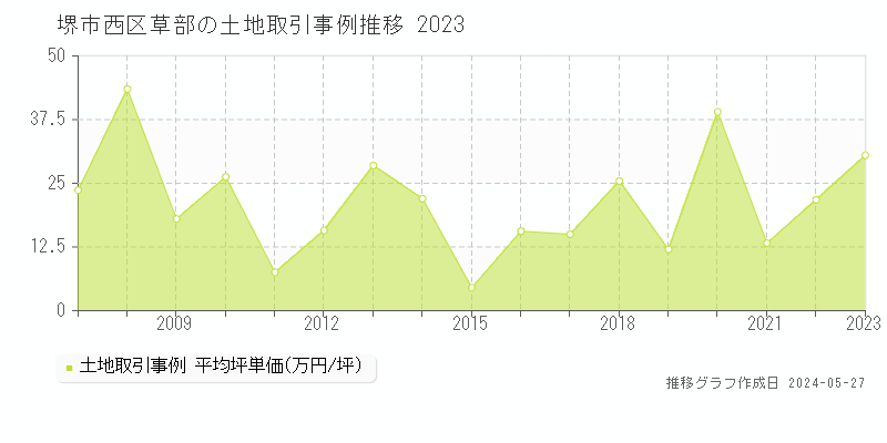 堺市西区草部の土地価格推移グラフ 