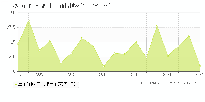 堺市西区草部の土地価格推移グラフ 