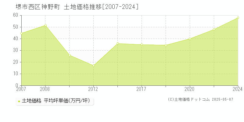 神野町(堺市西区)の土地価格推移グラフ(坪単価)[2007-2024年]