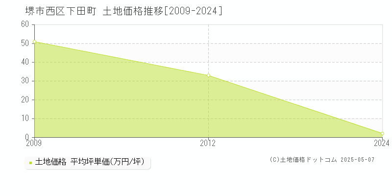 下田町(堺市西区)の土地価格推移グラフ(坪単価)[2009-2024年]