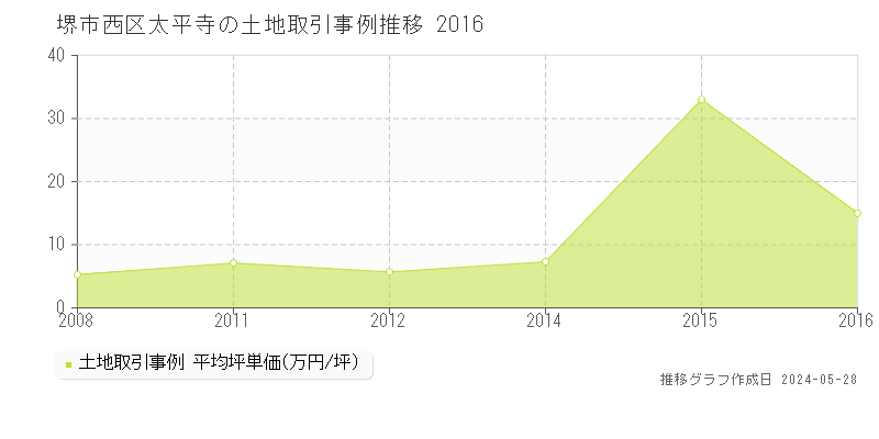 堺市西区太平寺の土地価格推移グラフ 