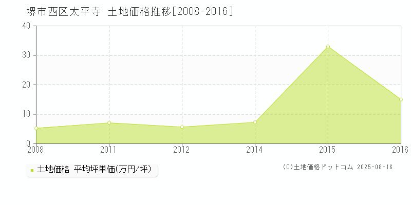 太平寺(堺市西区)の土地価格推移グラフ(坪単価)[2008-2016年]