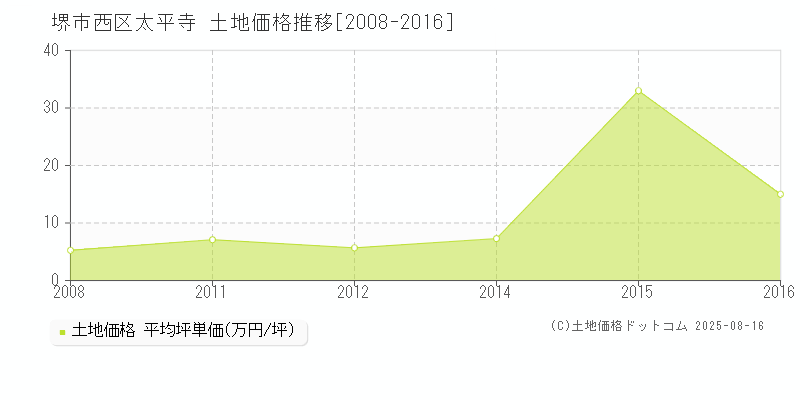 堺市西区太平寺の土地価格推移グラフ 