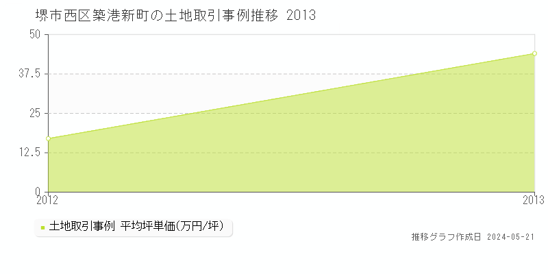 堺市西区築港新町の土地価格推移グラフ 