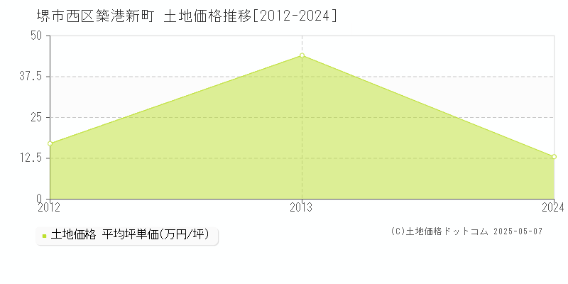 築港新町(堺市西区)の土地価格推移グラフ(坪単価)[2012-2024年]