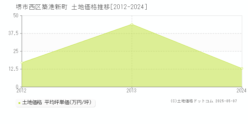 堺市西区築港新町の土地価格推移グラフ 