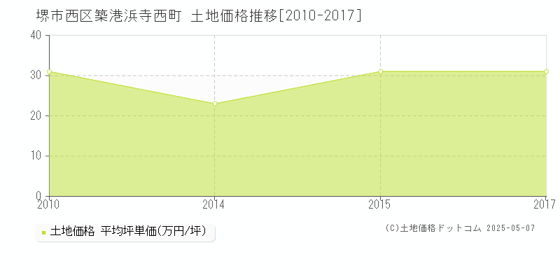 築港浜寺西町(堺市西区)の土地価格推移グラフ(坪単価)[2010-2017年]