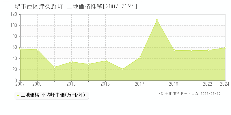 津久野町(堺市西区)の土地価格推移グラフ(坪単価)[2007-2024年]