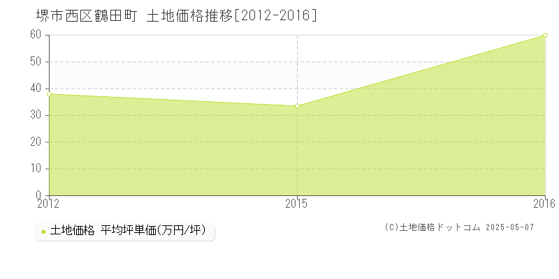 鶴田町(堺市西区)の土地価格推移グラフ(坪単価)[2012-2016年]