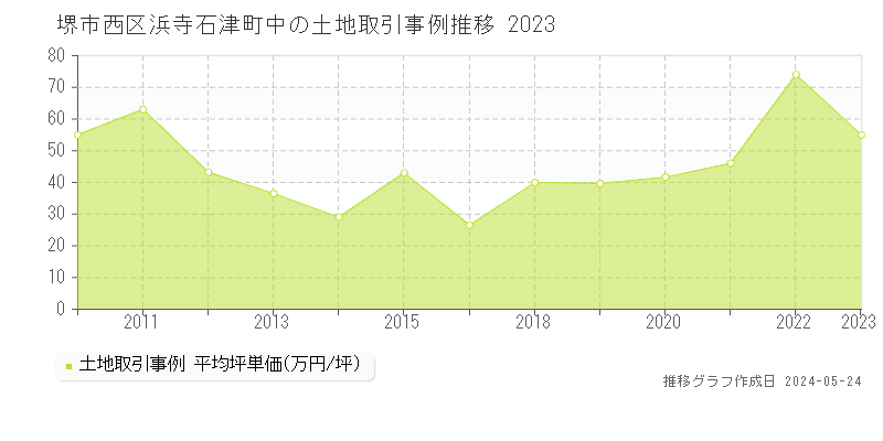 堺市西区浜寺石津町中の土地価格推移グラフ 