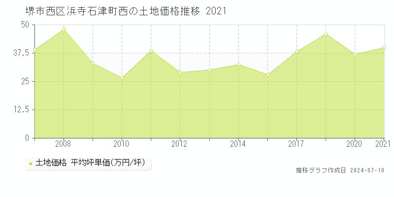 堺市西区浜寺石津町西の土地価格推移グラフ 