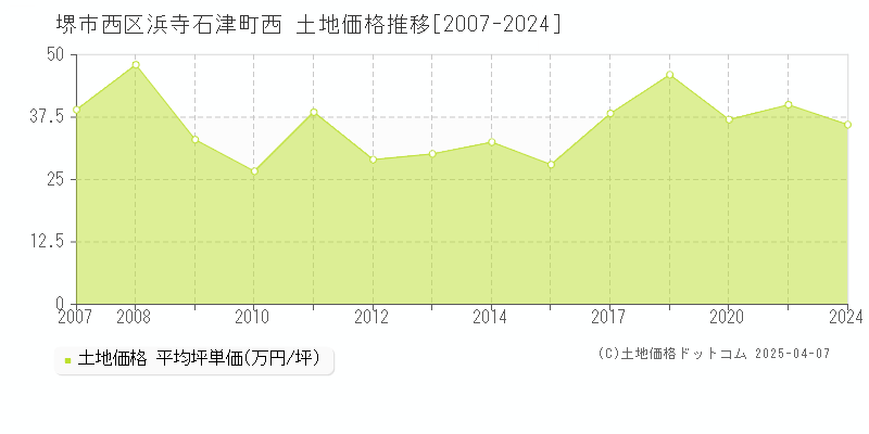 堺市西区浜寺石津町西の土地価格推移グラフ 