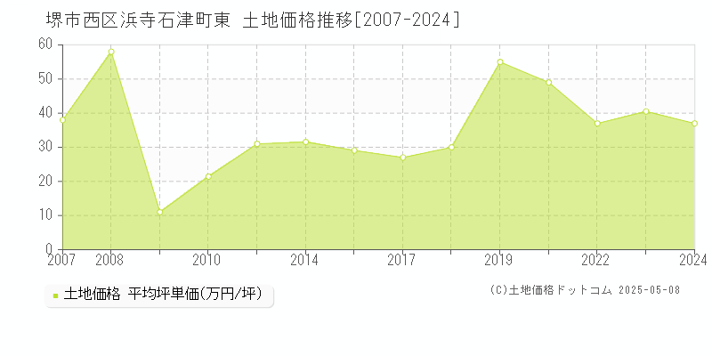 浜寺石津町東(堺市西区)の土地価格推移グラフ(坪単価)[2007-2024年]