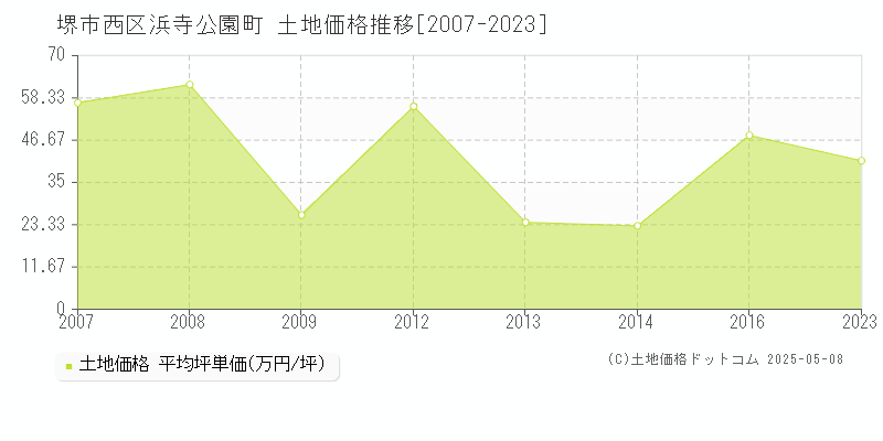 浜寺公園町(堺市西区)の土地価格推移グラフ(坪単価)[2007-2023年]