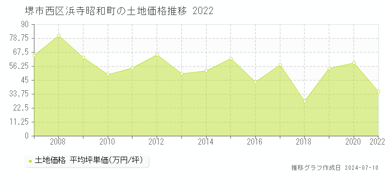 堺市西区浜寺昭和町の土地価格推移グラフ 