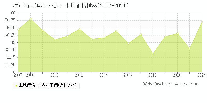 浜寺昭和町(堺市西区)の土地価格推移グラフ(坪単価)[2007-2024年]