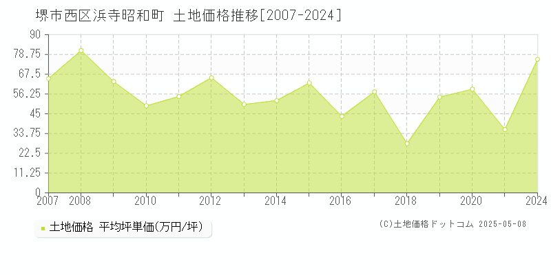 堺市西区浜寺昭和町の土地価格推移グラフ 