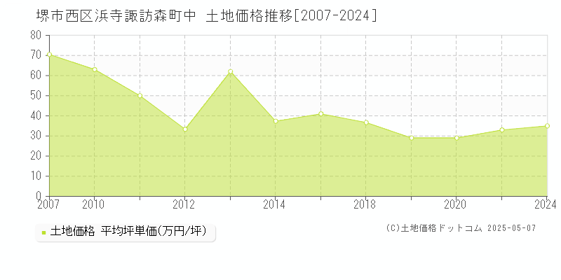 浜寺諏訪森町中(堺市西区)の土地価格推移グラフ(坪単価)[2007-2024年]