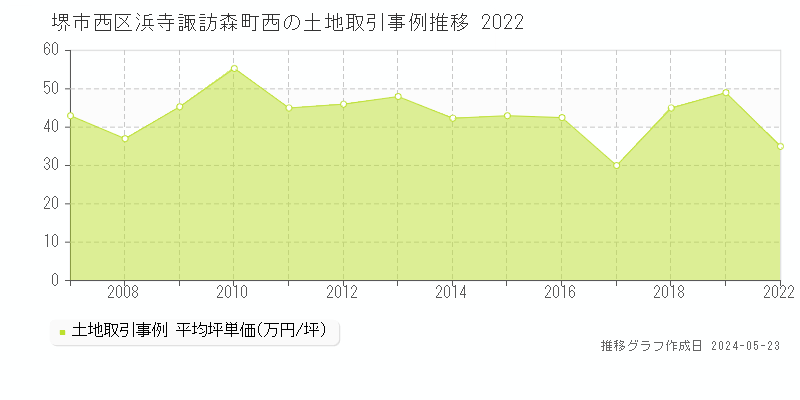 堺市西区浜寺諏訪森町西の土地価格推移グラフ 