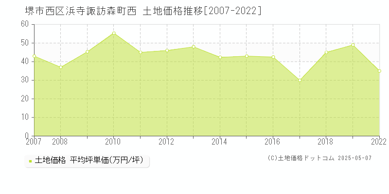 浜寺諏訪森町西(堺市西区)の土地価格推移グラフ(坪単価)[2007-2022年]