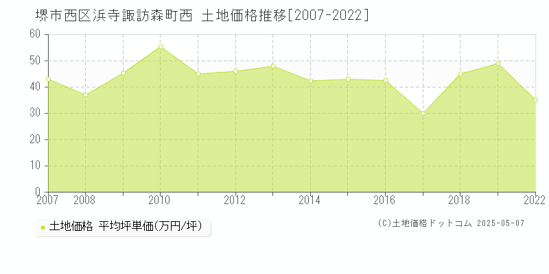 堺市西区浜寺諏訪森町西の土地価格推移グラフ 