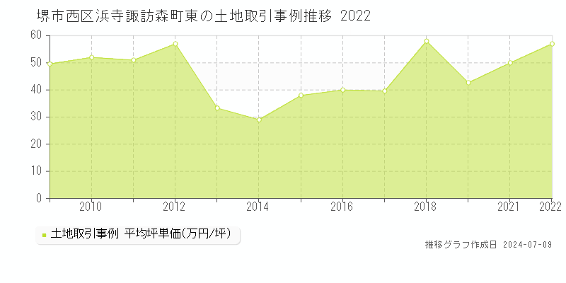 堺市西区浜寺諏訪森町東の土地価格推移グラフ 