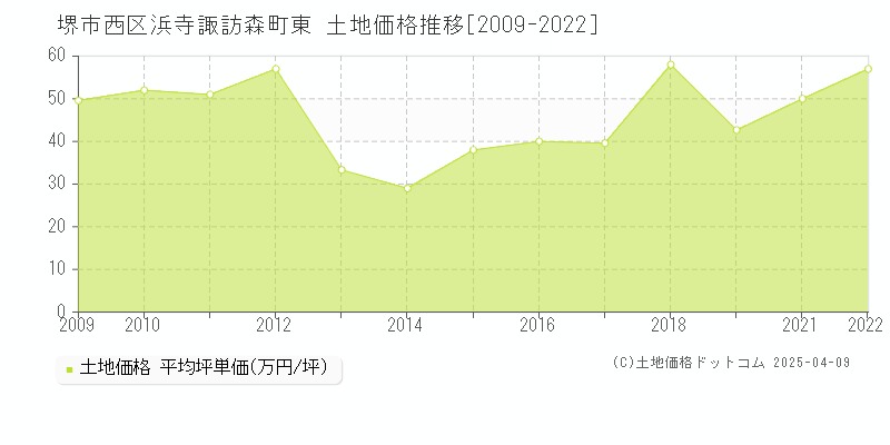 堺市西区浜寺諏訪森町東の土地価格推移グラフ 