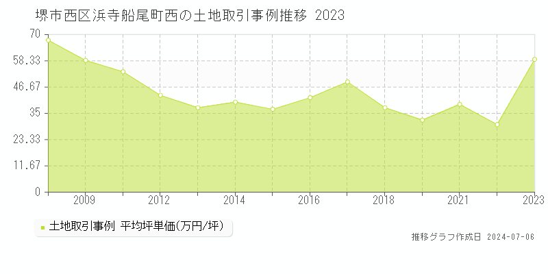 堺市西区浜寺船尾町西の土地価格推移グラフ 