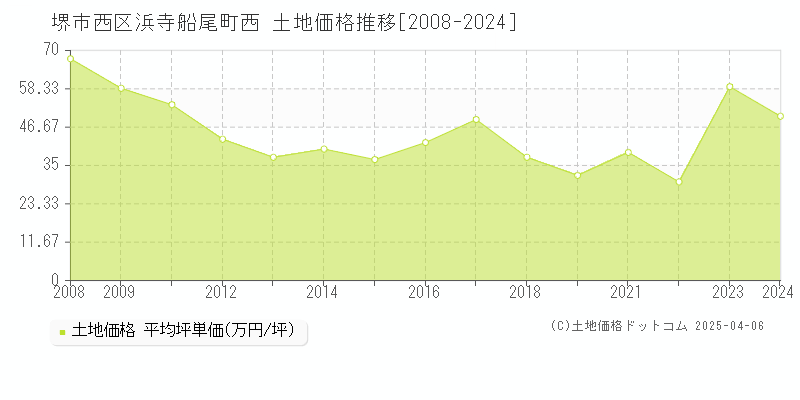 堺市西区浜寺船尾町西の土地価格推移グラフ 