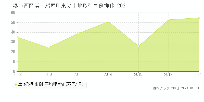 堺市西区浜寺船尾町東の土地価格推移グラフ 
