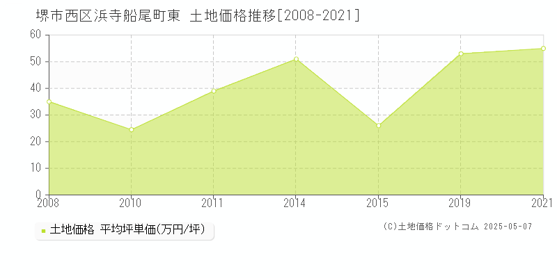 浜寺船尾町東(堺市西区)の土地価格推移グラフ(坪単価)[2008-2021年]