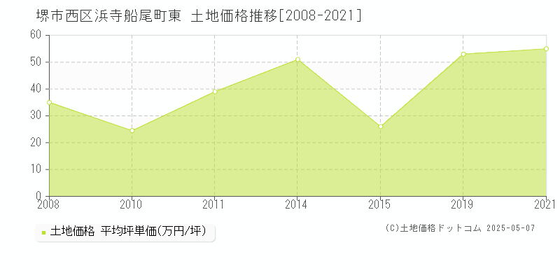 堺市西区浜寺船尾町東の土地価格推移グラフ 