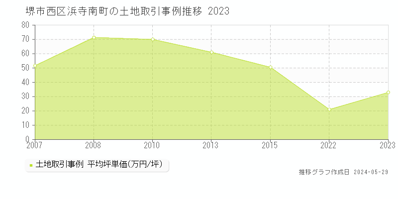 堺市西区浜寺南町の土地価格推移グラフ 