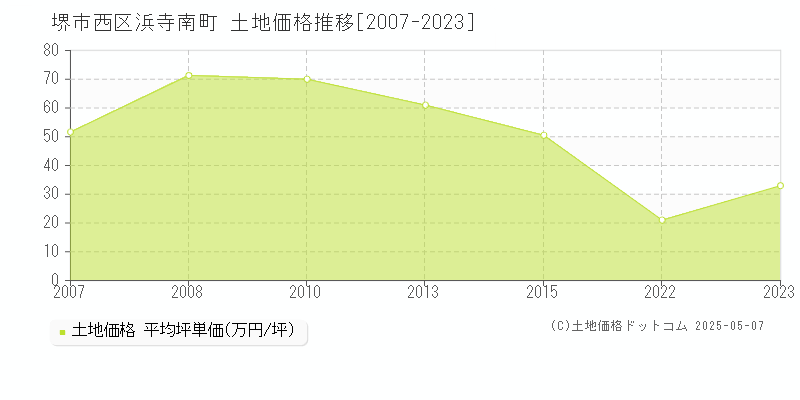 浜寺南町(堺市西区)の土地価格推移グラフ(坪単価)[2007-2023年]
