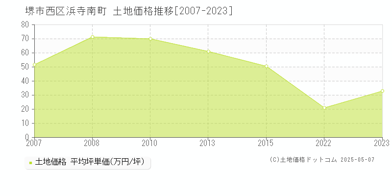 堺市西区浜寺南町の土地価格推移グラフ 