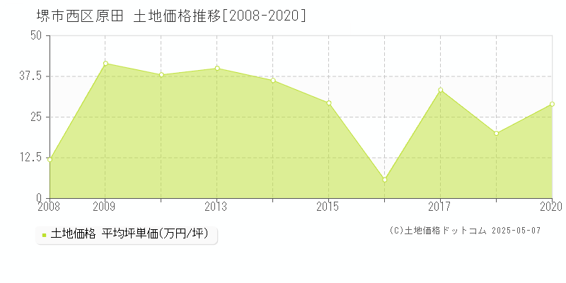 原田(堺市西区)の土地価格推移グラフ(坪単価)[2008-2020年]