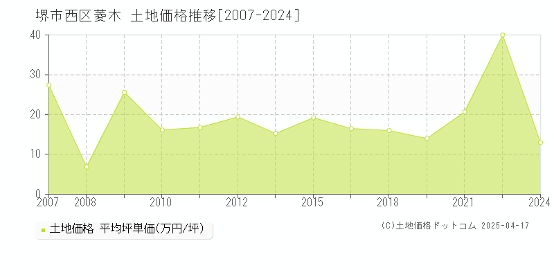 堺市西区菱木の土地価格推移グラフ 