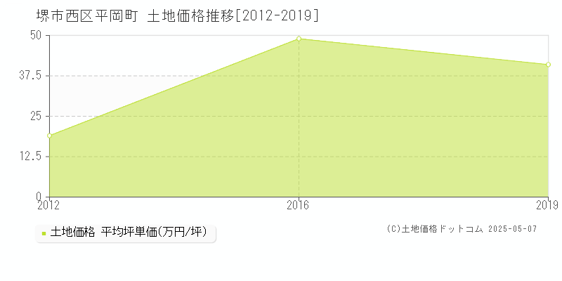 平岡町(堺市西区)の土地価格推移グラフ(坪単価)[2012-2019年]