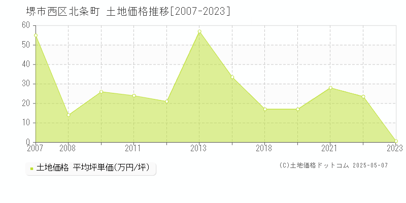 北条町(堺市西区)の土地価格推移グラフ(坪単価)[2007-2023年]