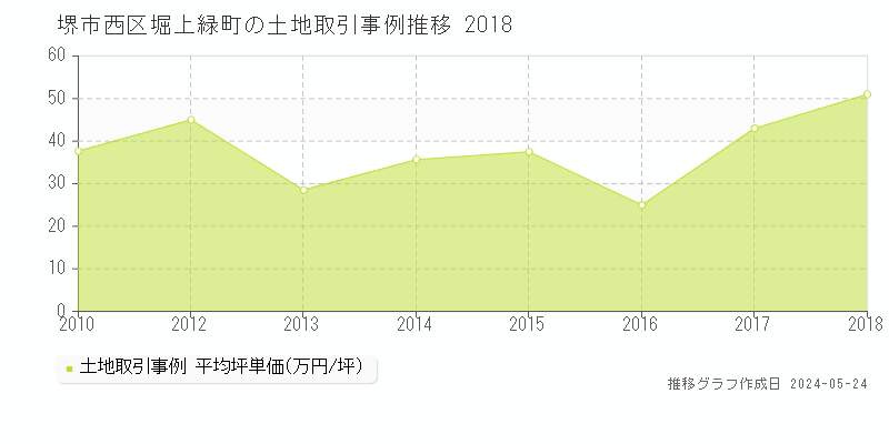 堺市西区堀上緑町の土地価格推移グラフ 
