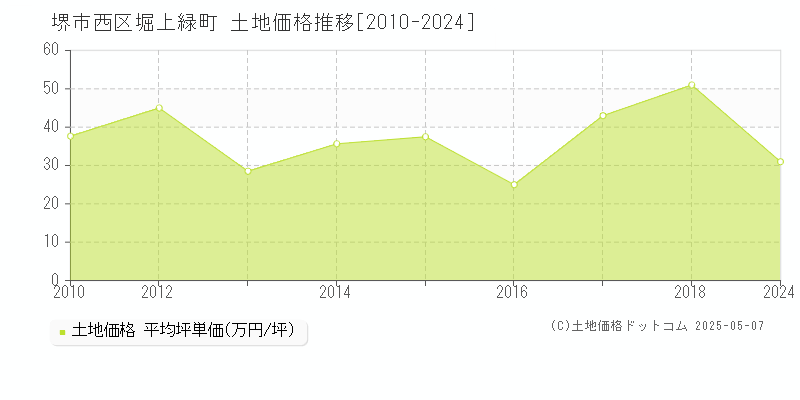 堀上緑町(堺市西区)の土地価格推移グラフ(坪単価)[2010-2024年]