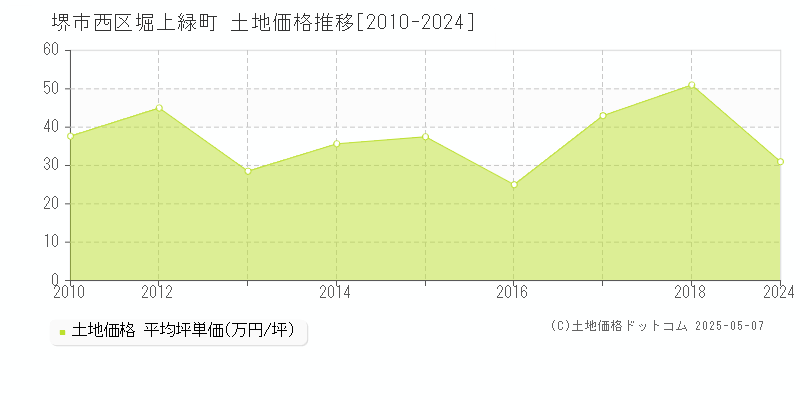 堺市西区堀上緑町の土地価格推移グラフ 