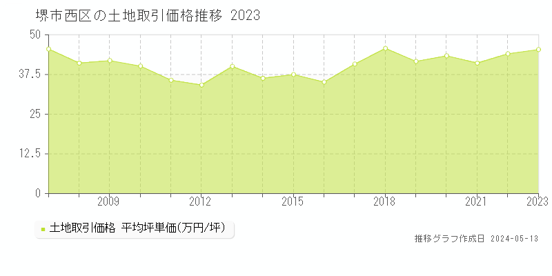 堺市西区の土地価格推移グラフ 